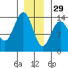 Seymour Canal tide chart for Monday, December 29, 2025
