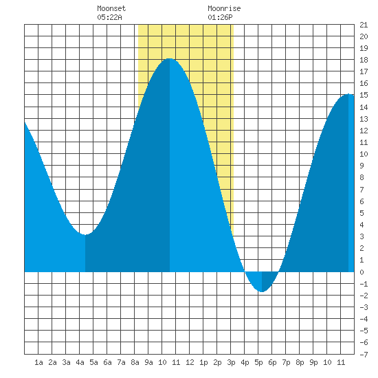 Seymour Canal tide chart for Tuesday, December 2, 2025