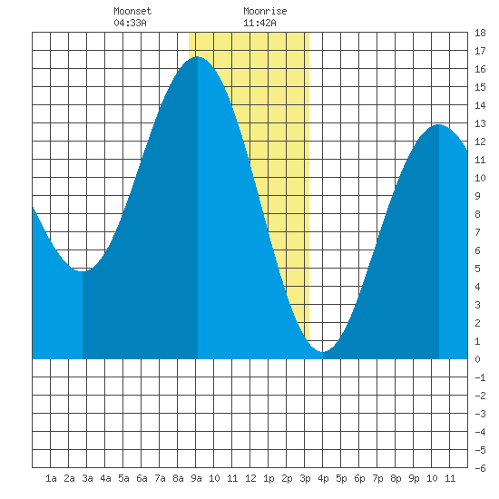 Seymour Canal tide chart for Tuesday, December 30, 2025