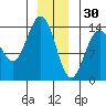 Seymour Canal tide chart for Tuesday, December 30, 2025