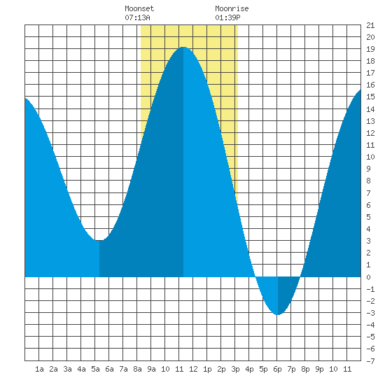 Seymour Canal tide chart for Wednesday, December 3, 2025
