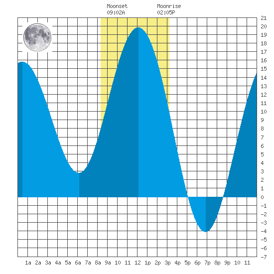 Seymour Canal tide chart for Thursday, December 4, 2025
