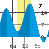 Seymour Canal tide chart for Sunday, December 7, 2025