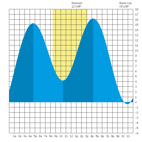 Seymour Canal tide chart for Tuesday, December 9, 2025