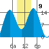 Seymour Canal tide chart for Tuesday, December 9, 2025