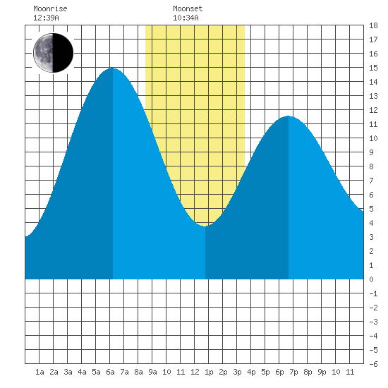 Seymour Canal tide chart for Saturday, January 10, 2026