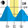 Seymour Canal tide chart for Saturday, January 10, 2026