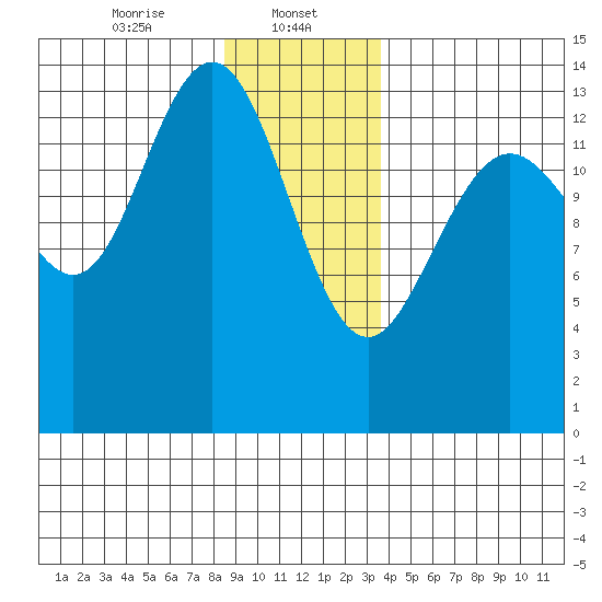 Seymour Canal tide chart for Monday, January 12, 2026