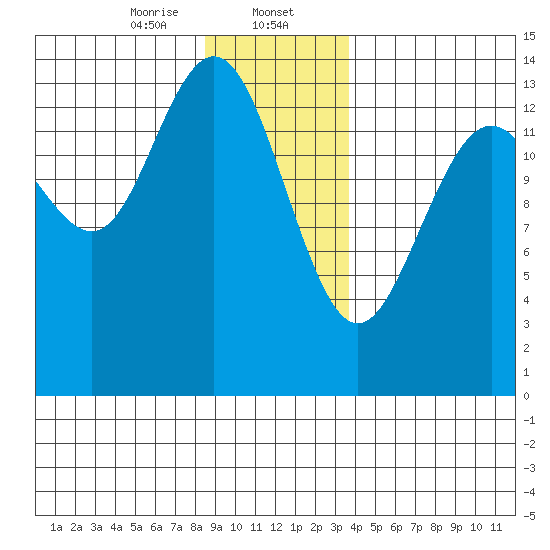 Seymour Canal tide chart for Tuesday, January 13, 2026