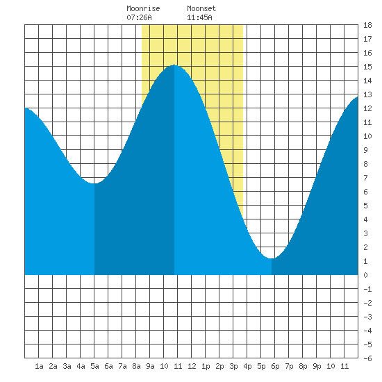 Seymour Canal tide chart for Thursday, January 15, 2026