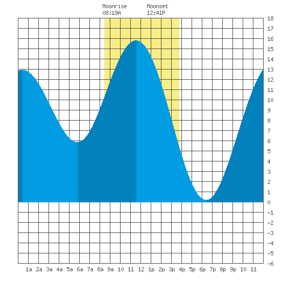 Seymour Canal tide chart for Friday, January 16, 2026