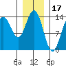 Seymour Canal tide chart for Saturday, January 17, 2026