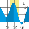 Seymour Canal tide chart for Thursday, January 1, 2026