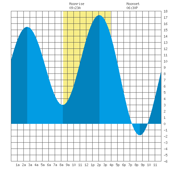 Seymour Canal tide chart for Tuesday, January 20, 2026