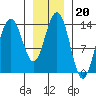 Seymour Canal tide chart for Tuesday, January 20, 2026