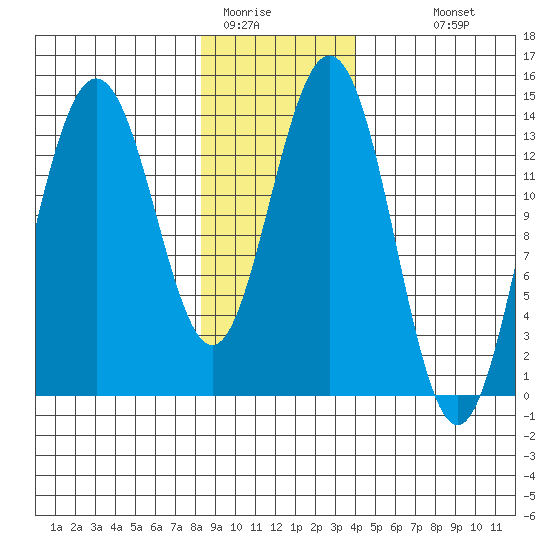 Seymour Canal tide chart for Wednesday, January 21, 2026