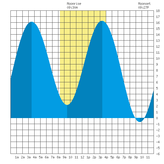 Seymour Canal tide chart for Thursday, January 22, 2026