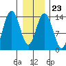 Seymour Canal tide chart for Friday, January 23, 2026