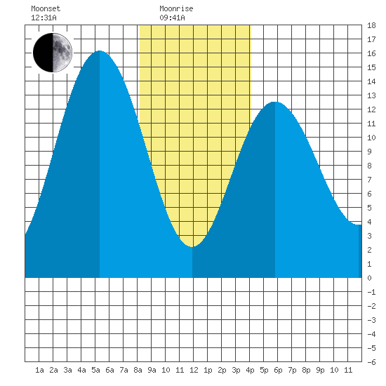 Seymour Canal tide chart for Sunday, January 25, 2026