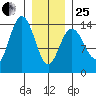 Seymour Canal tide chart for Sunday, January 25, 2026