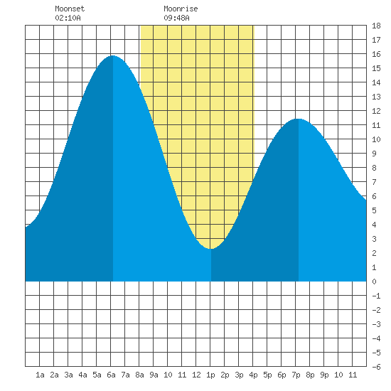 Seymour Canal tide chart for Monday, January 26, 2026
