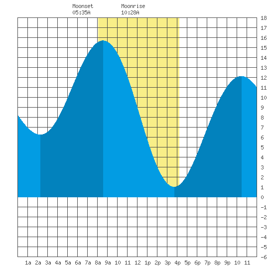 Seymour Canal tide chart for Wednesday, January 28, 2026