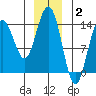 Seymour Canal tide chart for Friday, January 2, 2026