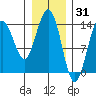 Seymour Canal tide chart for Saturday, January 31, 2026