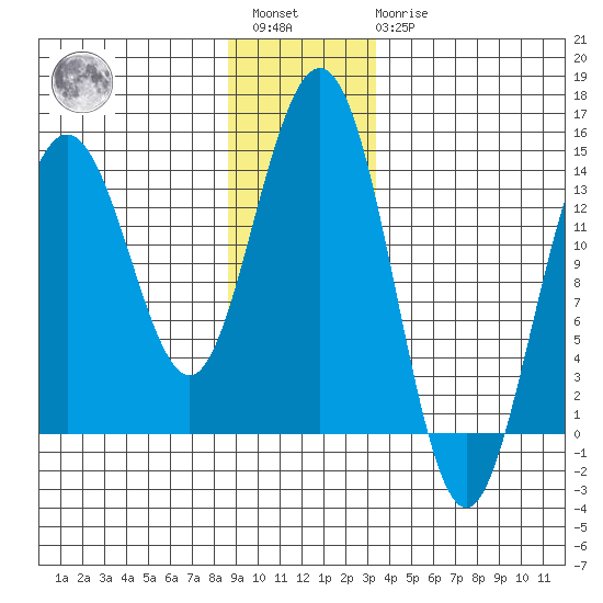 Seymour Canal tide chart for Saturday, January 3, 2026