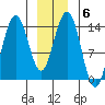 Seymour Canal tide chart for Tuesday, January 6, 2026