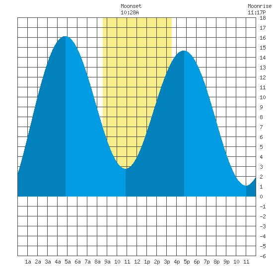 Seymour Canal tide chart for Thursday, January 8, 2026