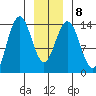 Seymour Canal tide chart for Thursday, January 8, 2026