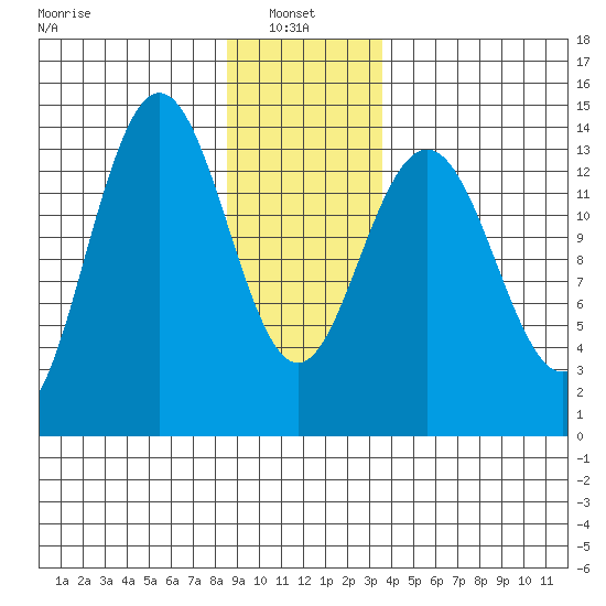 Seymour Canal tide chart for Friday, January 9, 2026