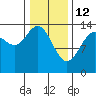 Seymour Canal tide chart for Thursday, February 12, 2026