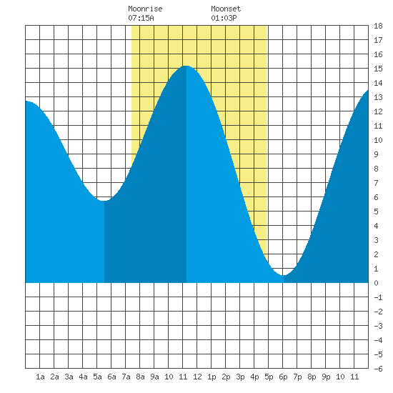 Seymour Canal tide chart for Saturday, February 14, 2026