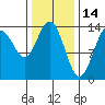 Seymour Canal tide chart for Saturday, February 14, 2026
