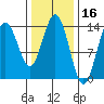 Seymour Canal tide chart for Monday, February 16, 2026