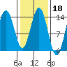Seymour Canal tide chart for Wednesday, February 18, 2026