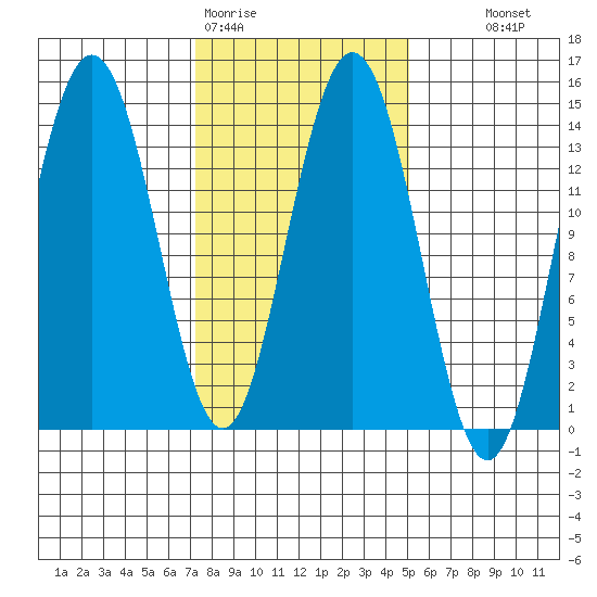 Seymour Canal tide chart for Thursday, February 19, 2026