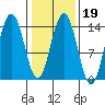 Seymour Canal tide chart for Thursday, February 19, 2026