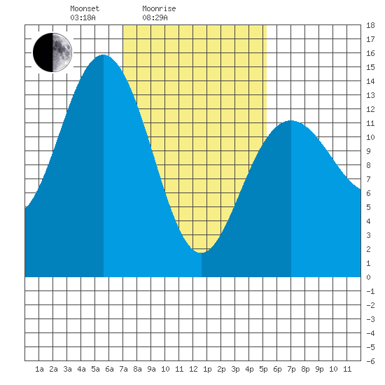 Seymour Canal tide chart for Tuesday, February 24, 2026