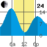 Seymour Canal tide chart for Tuesday, February 24, 2026