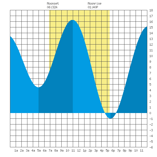Seymour Canal tide chart for Saturday, February 28, 2026