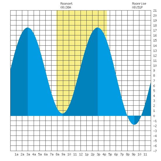 Seymour Canal tide chart for Wednesday, February 4, 2026