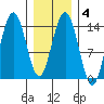 Seymour Canal tide chart for Wednesday, February 4, 2026