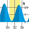 Seymour Canal tide chart for Thursday, February 5, 2026