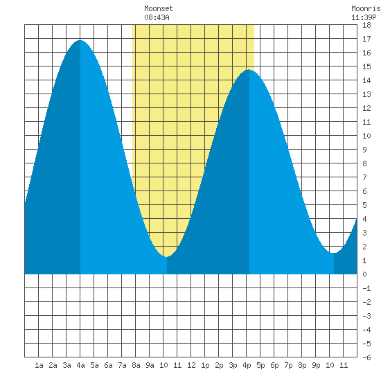 Seymour Canal tide chart for Friday, February 6, 2026