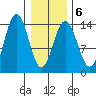 Seymour Canal tide chart for Friday, February 6, 2026