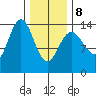 Seymour Canal tide chart for Sunday, February 8, 2026