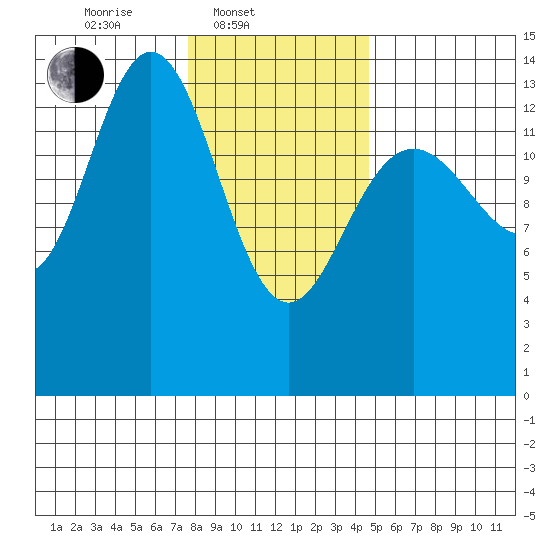 Seymour Canal tide chart for Monday, February 9, 2026